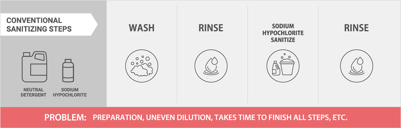 Conventional Sanitizing Steps without Sanistar and the problem