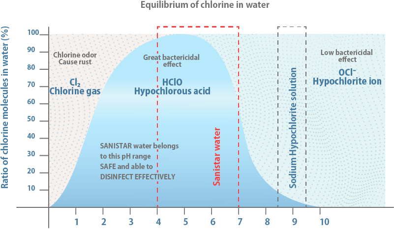 Equilibrium of chlorine in water