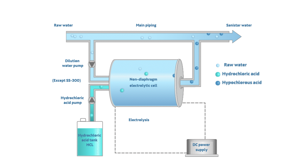 Sanistar Water production flow animation