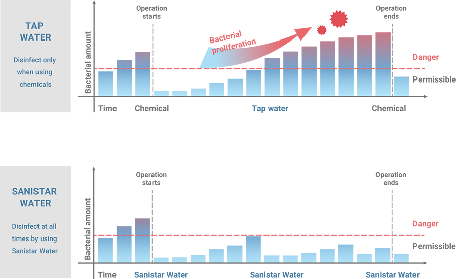 Graph explaining the steps involved for sterilising foods with Sanistar Water and without Sanistar Water