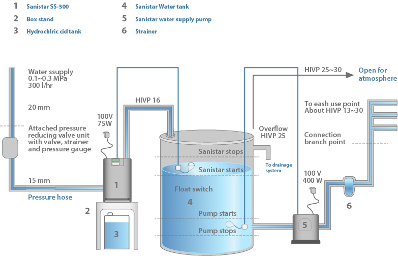 System flow example for Sanistar SS-300